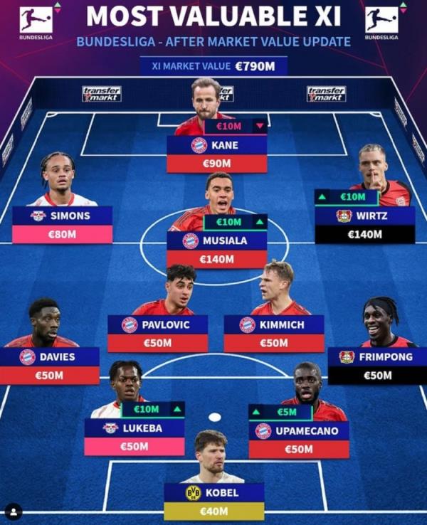 德轉(zhuǎn)列德甲最貴陣：穆西亞拉領(lǐng)銜拜仁6將，維爾茨、西蒙斯在列